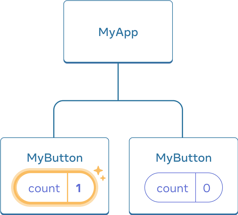 Le même diagramme que précédemment, avec le count du premier composant enfant MyButton mis en exergue pour indiquer qu'un clic l'a incrémenté à un. Le deuxième composant MyButton indique toujours une valeur de zéro.